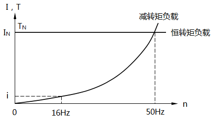 离心水泵的负载特性 离心水泵的负载特性