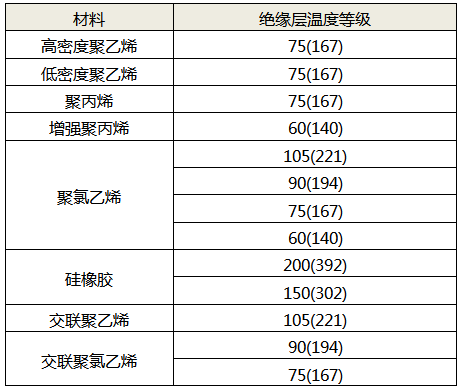 绝缘材料对应的温度等级 绝缘材料对应的温度等级