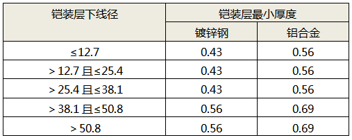 链接铠装层最小厚度与层下线径的对应关系 链接铠装层最小厚度与层下线径的对应关系
