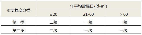 综合评估法雷电防护等级 综合评估法雷电防护等级