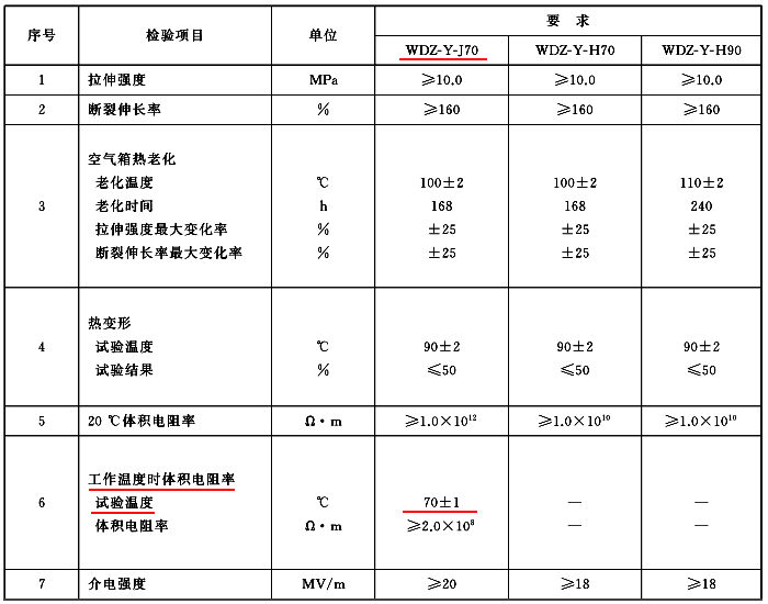 无卤低烟阻燃热塑性聚烯烃绝缘料和护套料性能 无卤低烟阻燃热塑性聚烯烃绝缘料和护套料性能