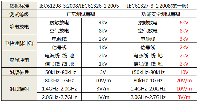 功能安全性安全栅的抗扰度性能要求 功能安全性安全栅的抗扰度性能要求