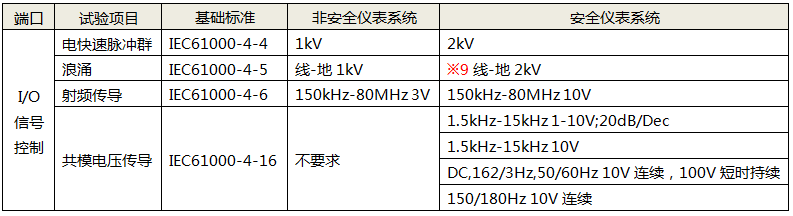 功能仪表的I/O信号控制端口试验项目 功能仪表的I/O信号控制端口试验项目
