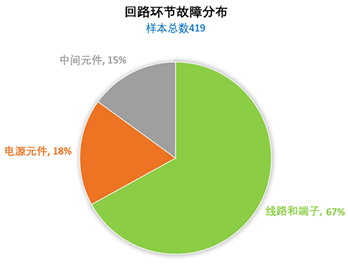 仪表回路环节故障分布 仪表回路环节故障分布