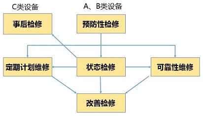 A、B、C类设备选择不同的检修策略 A、B、C类设备选择不同的检修策略