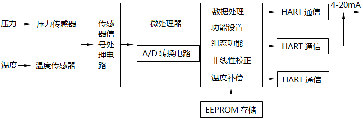 单晶硅压力变送器硬件原理框图 单晶硅压力变送器硬件原理框图