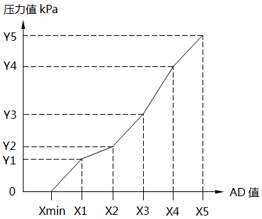单晶硅压力变送器非线性标定原理 单晶硅压力变送器非线性标定原理