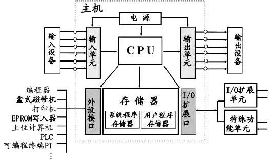 PLC基本构成 PLC基本构成