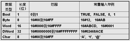 S7-1200 PLC的布尔型数据 S7-1200 PLC的布尔型数据