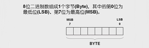八位二进制数组成一个字节 八位二进制数组成一个字节