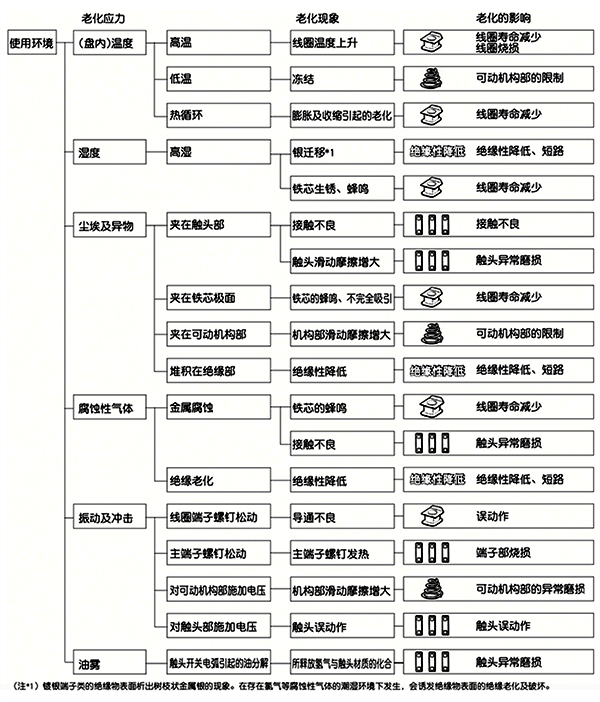 电磁开关发生老化的原因 电磁开关发生老化的原因