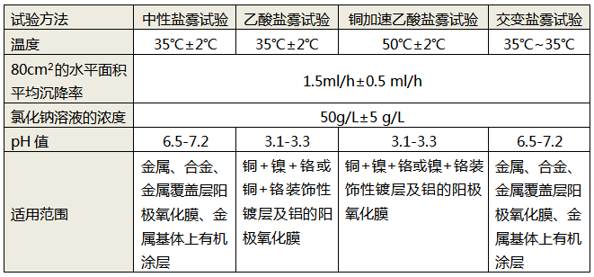 4种盐雾测试方法的对比 4种盐雾测试方法的对比