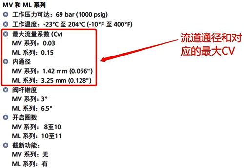 FITOK阀门CV值 FITOK阀门CV值
