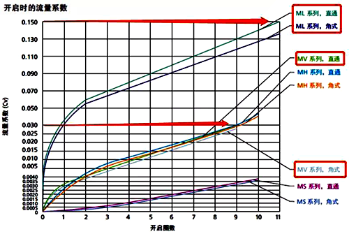 MV系列计量阀内通径和CV值 MV系列计量阀内通径和CV值
