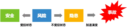 安全、风险、隐患和事故之间的关系 安全、风险、隐患和事故之间的关系