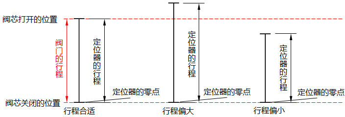 HEP-15阀门定位器行程调节示意图 HEP-15阀门定位器行程调节示意图