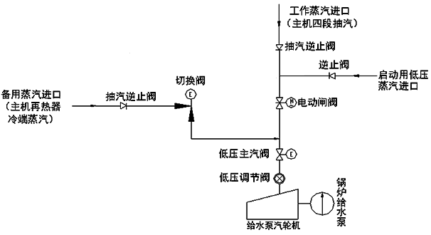 MEH进汽系统示意图 MEH进汽系统示意图