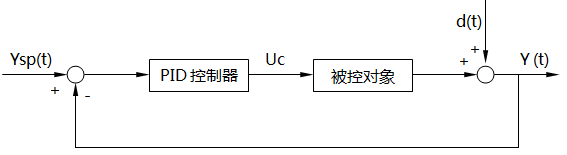 PID控制框图 PID控制框图