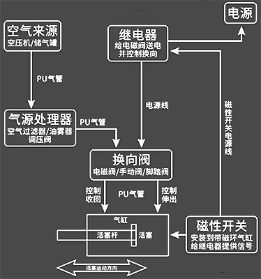 电磁阀的气路组装图 电磁阀的气路组装图