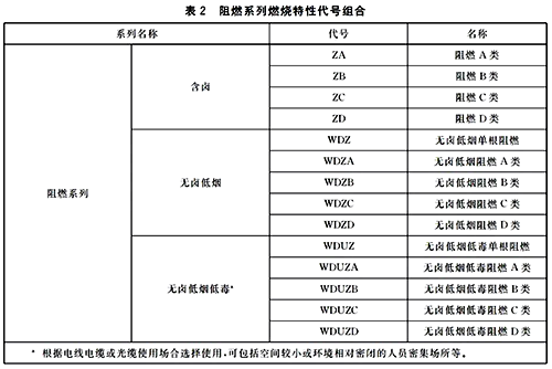 阻燃系列燃烧特性代号组合 阻燃系列燃烧特性代号组合