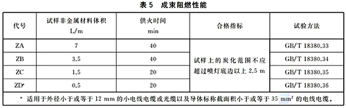 成束阻燃性能的特性分类 成束阻燃性能的特性分类