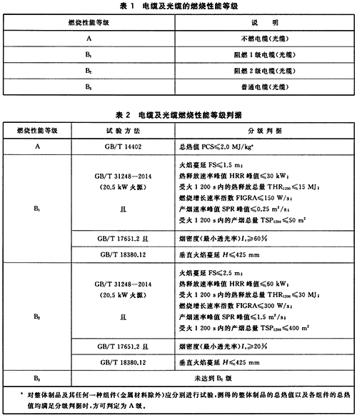 电线电缆的燃烧性能等级 电线电缆的燃烧性能等级