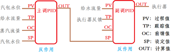 PID功能块 PID功能块