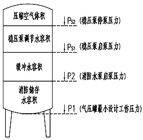 气压罐压力控制点分布示意图 气压罐压力控制点分布示意图