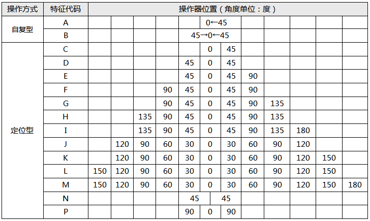 万能转换开关操作方式 万能转换开关操作方式