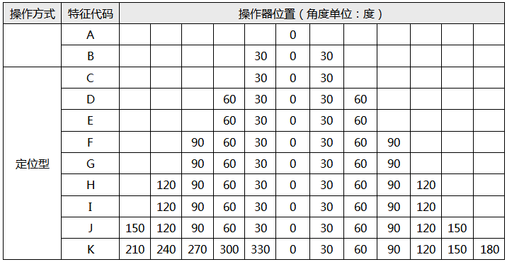 LW6系列万能转换开关特征代码 LW6系列万能转换开关特征代码