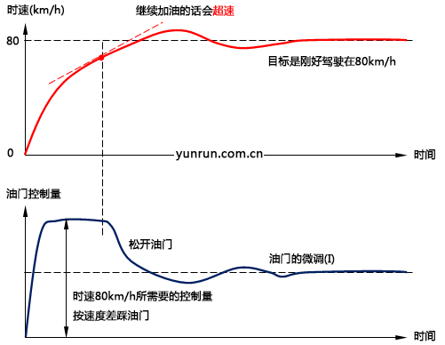 以驾驶汽车为例理解PID控制 以驾驶汽车为例理解PID控制