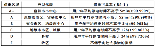 各类供电区域的供电可靠率规划目标 各类供电区域的供电可靠率规划目标