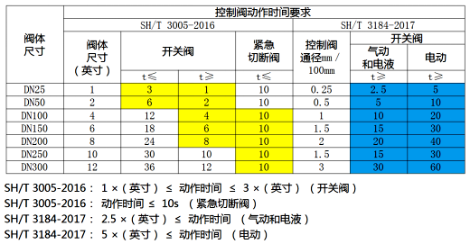 控制阀动作时间要求汇总 控制阀动作时间要求汇总