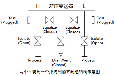 两个排污阀、一个平衡阀和两个取压阀组成的五阀组 两个排污阀、一个平衡阀和两个取压阀组成的五阀组