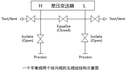 一个排污阀、两个平衡阀和两个取压阀组成的五阀组 一个排污阀、两个平衡阀和两个取压阀组成的五阀组