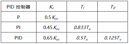 由纯比例控制下的等幅振荡曲线,获得临界控制器增益Kcu与临界振荡周期Tu 由纯比例控制下的等幅振荡曲线,获得临界控制器增益Kcu与临界振荡周期Tu