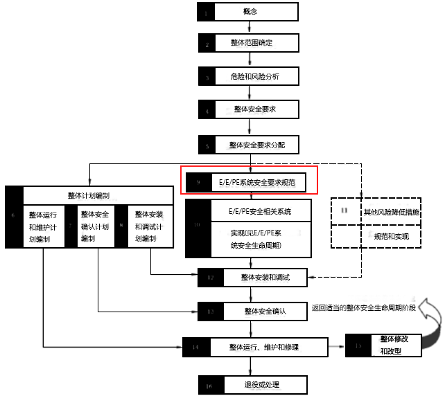 安全要求规格书实施的阶段 安全要求规格书实施的阶段