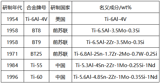 国内外常用钛合金材料 国内外常用钛合金材料