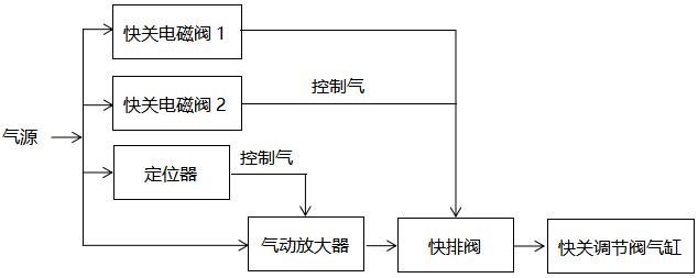 改造后的供热快关调节阀控制原理图 改造后的供热快关调节阀控制原理图