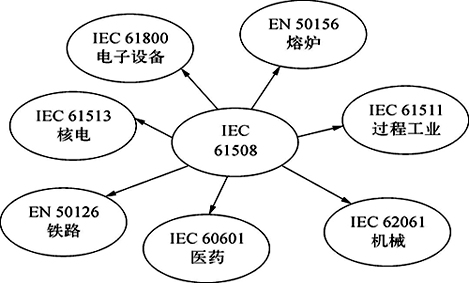 IEC 61508规范体系结构示意 IEC 61508规范体系结构示意