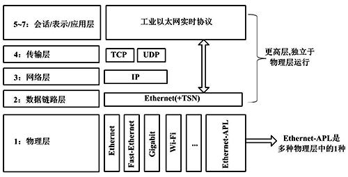以太网的ISO/OSI协议栈 以太网的ISO/OSI协议栈