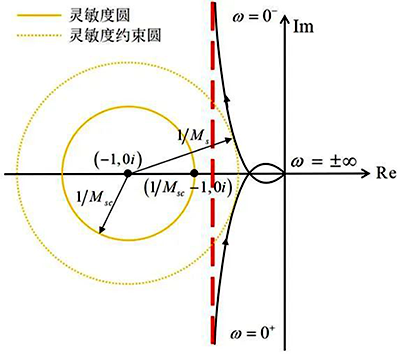 最大灵敏度约束与Nyquist曲线及其渐进线 最大灵敏度约束与Nyquist曲线及其渐进线
