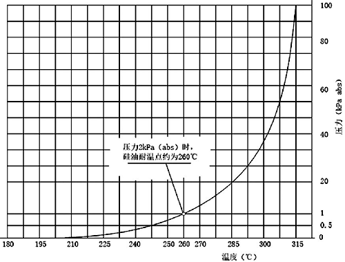 道康宁公司DC704硅油温压曲线图 道康宁公司DC704硅油温压曲线图