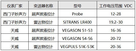 部分两线制物位变送器的工作电压范围 部分两线制物位变送器的工作电压范围