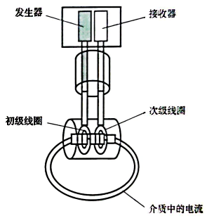 电感式电导率浓度计结构 电感式电导率浓度计结构