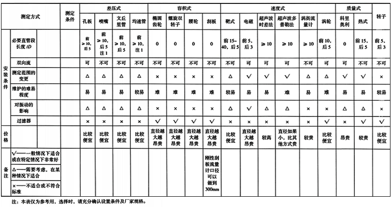 各类流量测量仪表一览表3 各类流量测量仪表一览表3