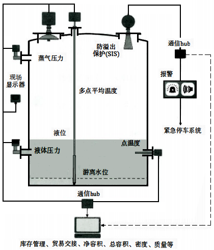 储罐计量系统现场测量部分 储罐计量系统现场测量部分