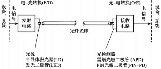 光纤通信系统构成 光纤通信系统构成