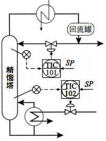 塔顶、塔底温度控制 塔顶、塔底温度控制