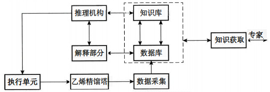 专家系统的示例 专家系统的示例